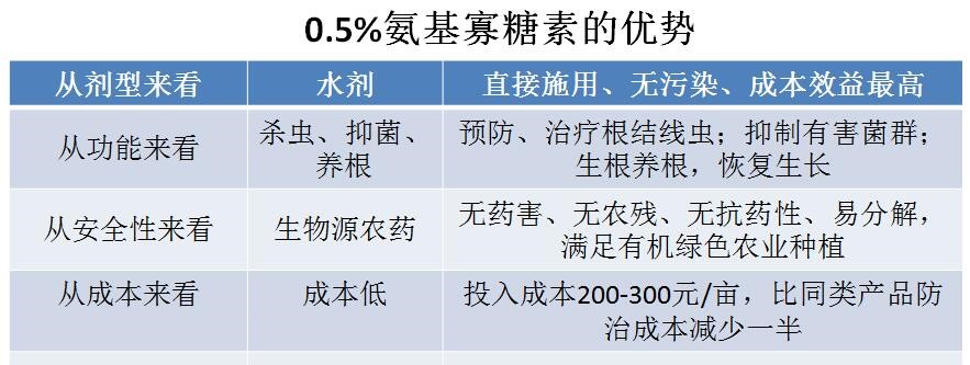 氨基寡糖素 - 植物的免疫衛(wèi)士，根結(jié)線蟲的克星